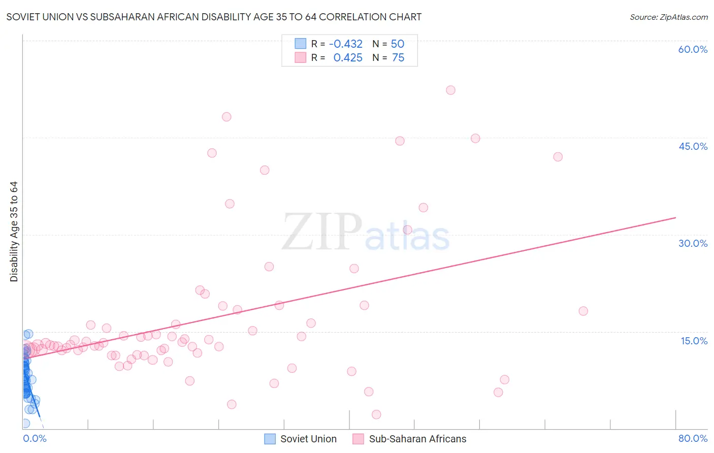 Soviet Union vs Subsaharan African Disability Age 35 to 64