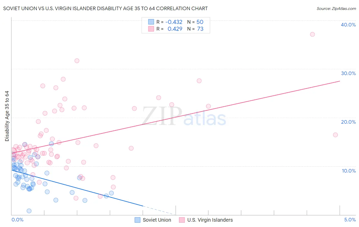 Soviet Union vs U.S. Virgin Islander Disability Age 35 to 64