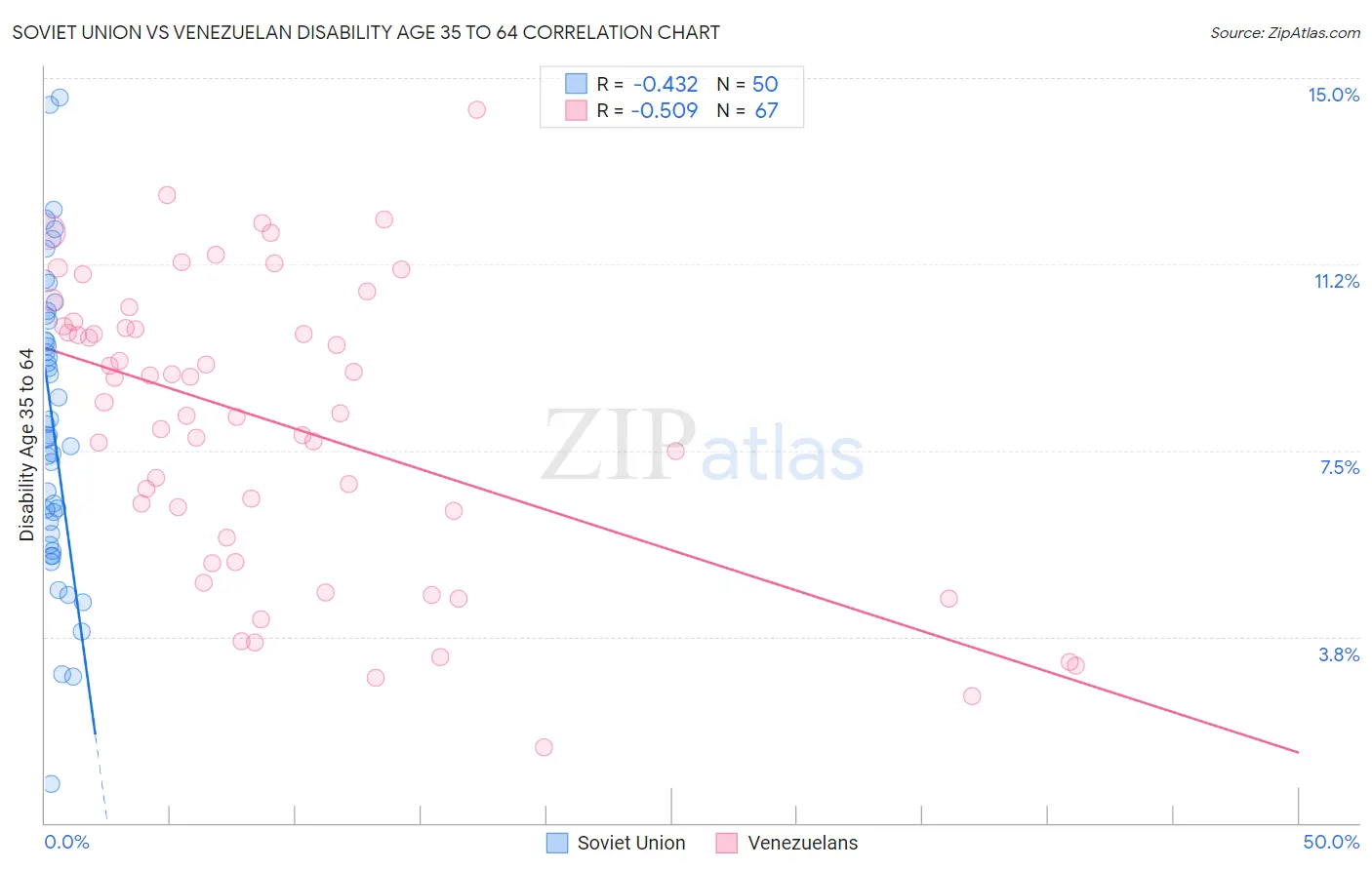 Soviet Union vs Venezuelan Disability Age 35 to 64