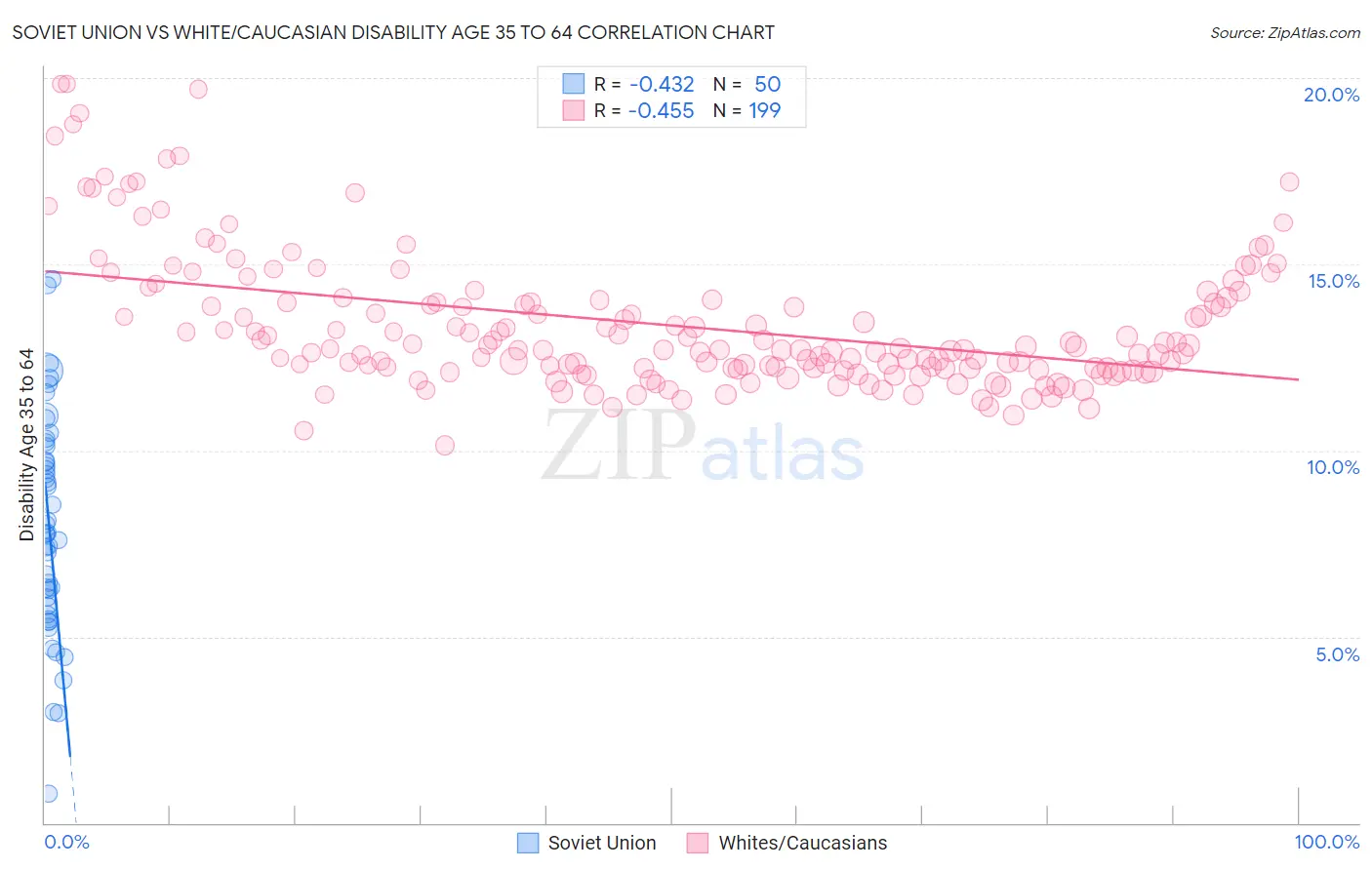 Soviet Union vs White/Caucasian Disability Age 35 to 64
