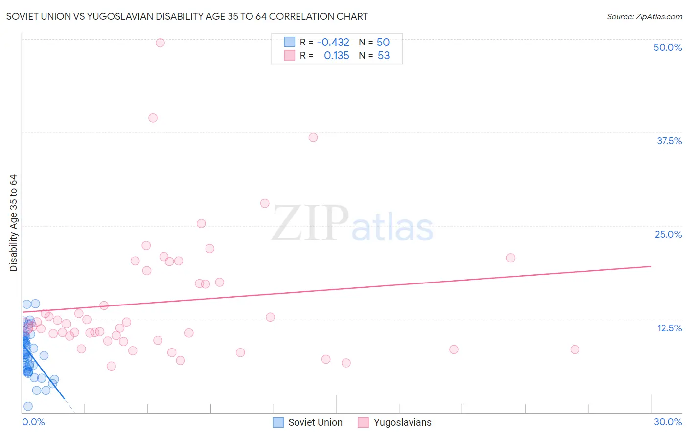 Soviet Union vs Yugoslavian Disability Age 35 to 64
