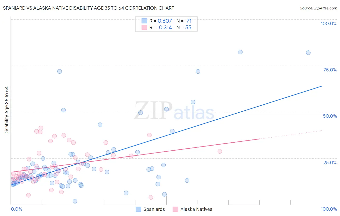 Spaniard vs Alaska Native Disability Age 35 to 64