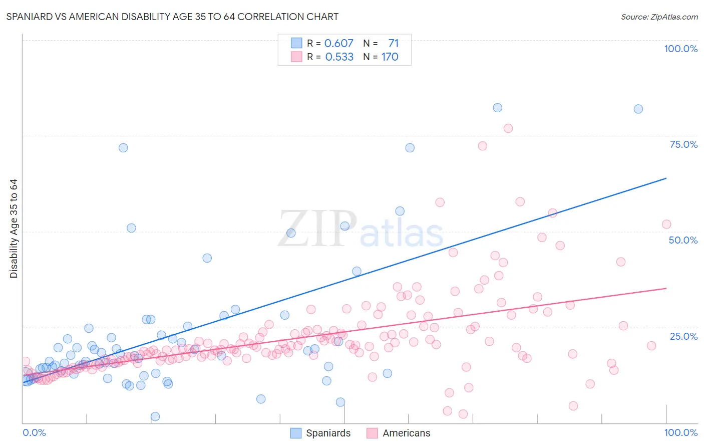 Spaniard vs American Disability Age 35 to 64