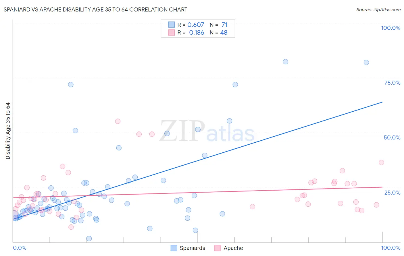 Spaniard vs Apache Disability Age 35 to 64