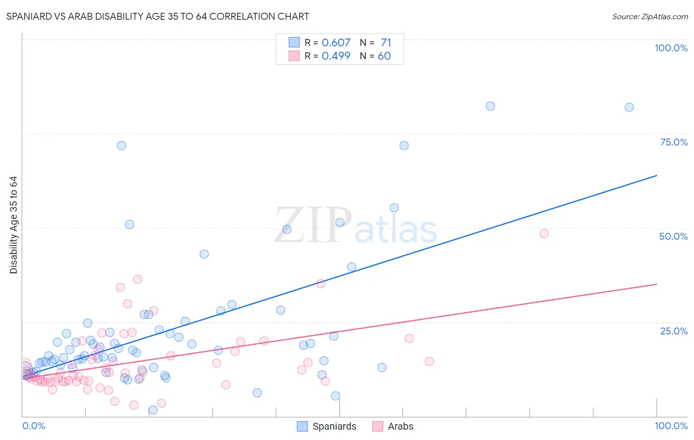 Spaniard vs Arab Disability Age 35 to 64