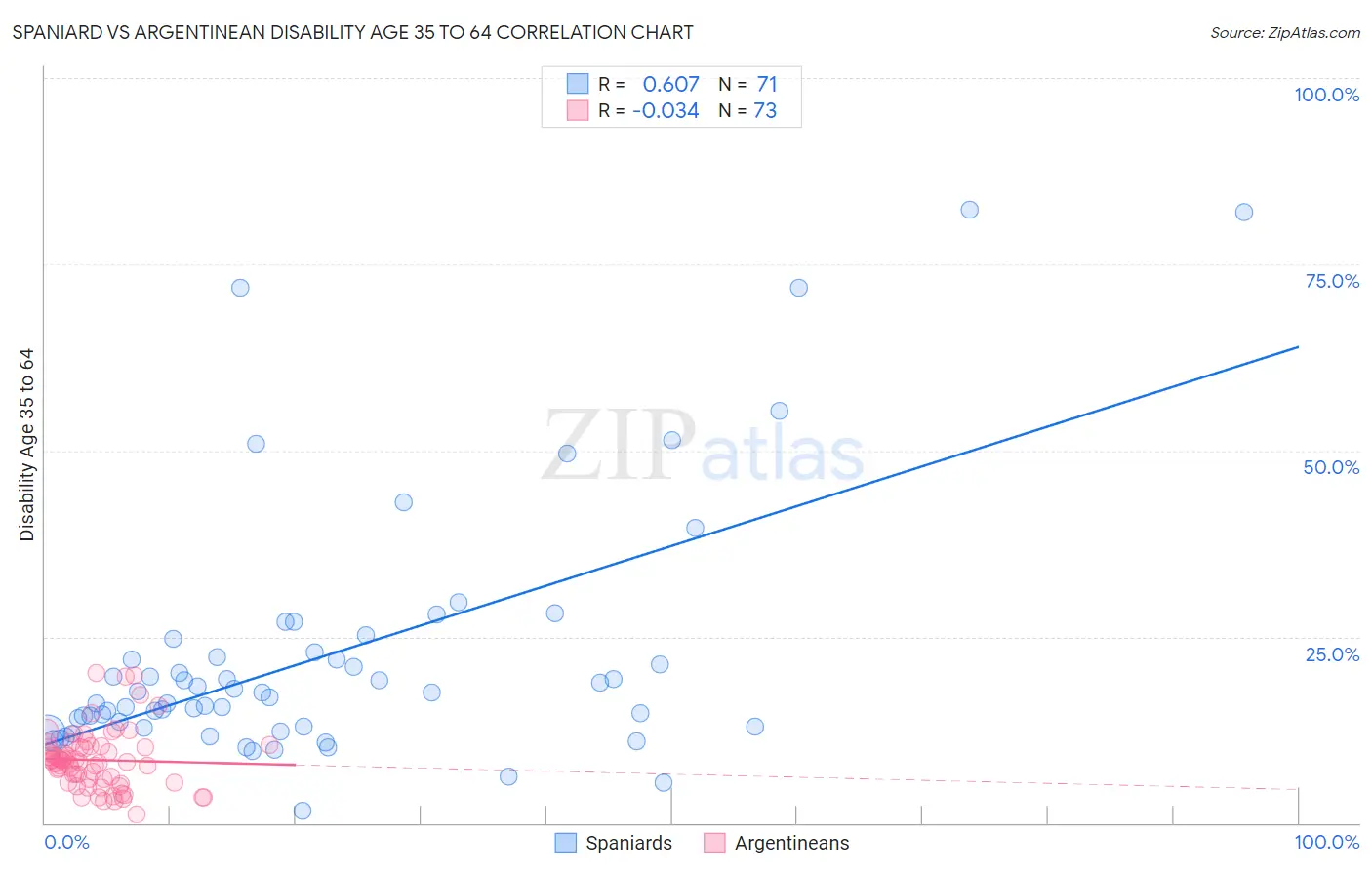 Spaniard vs Argentinean Disability Age 35 to 64