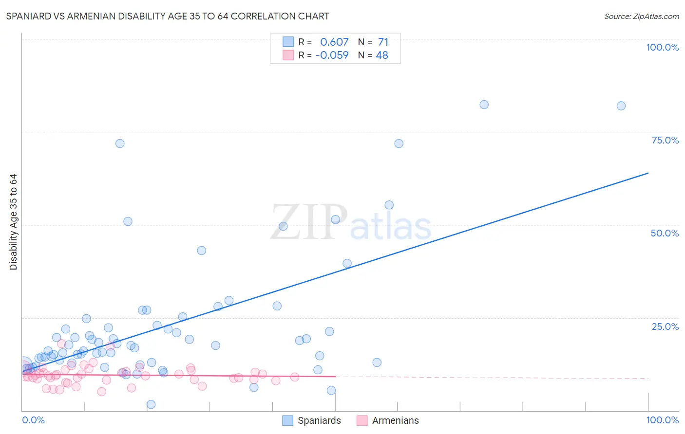 Spaniard vs Armenian Disability Age 35 to 64