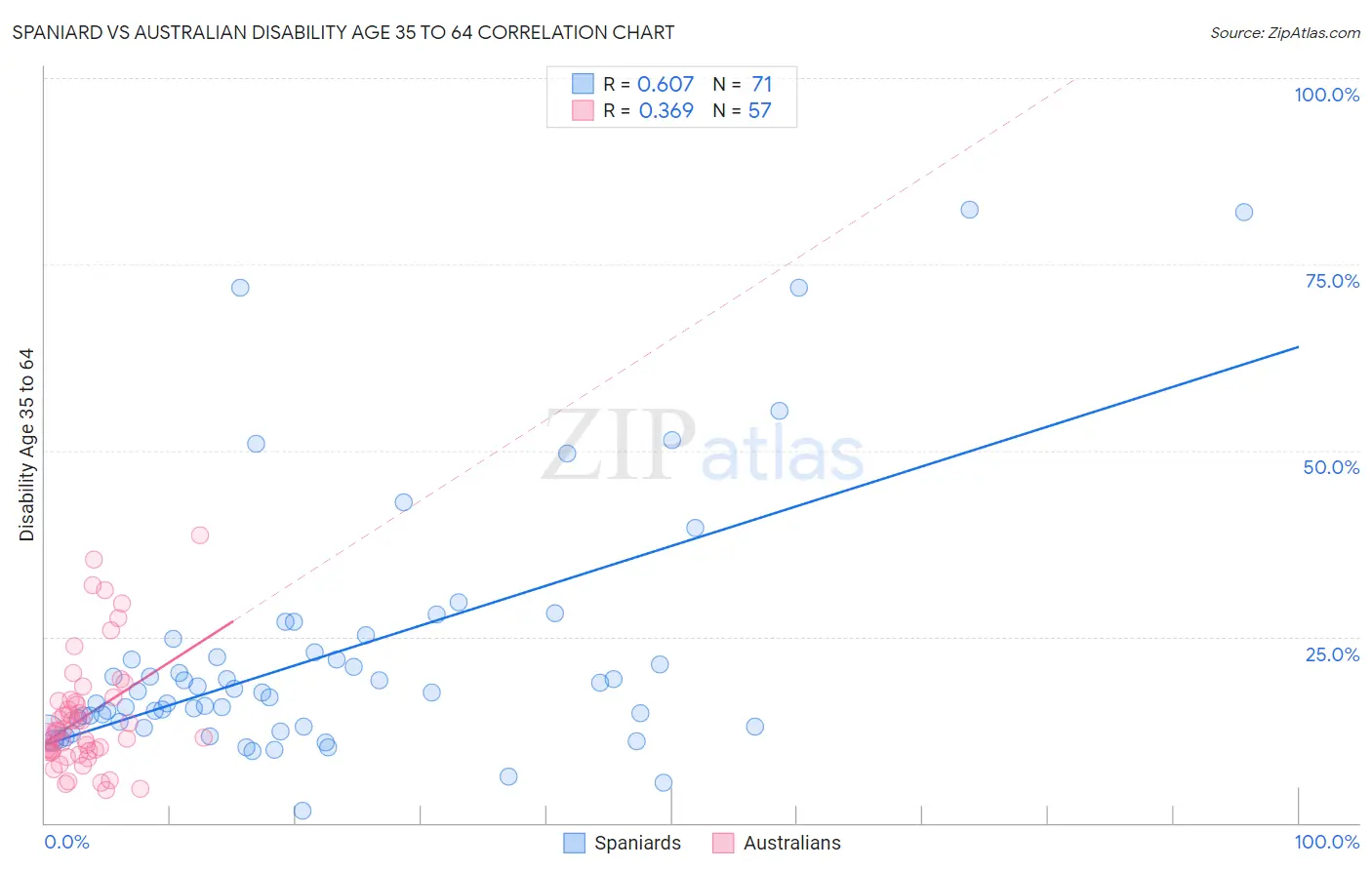 Spaniard vs Australian Disability Age 35 to 64