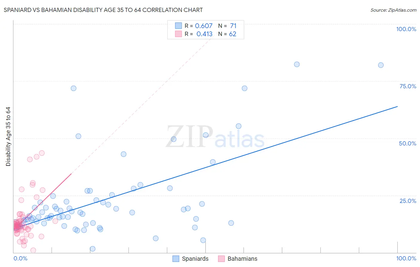 Spaniard vs Bahamian Disability Age 35 to 64