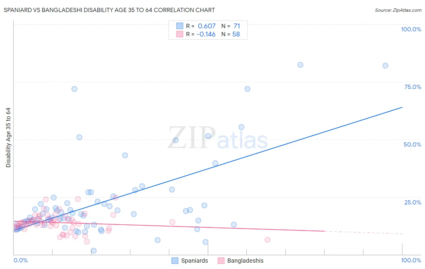 Spaniard vs Bangladeshi Disability Age 35 to 64