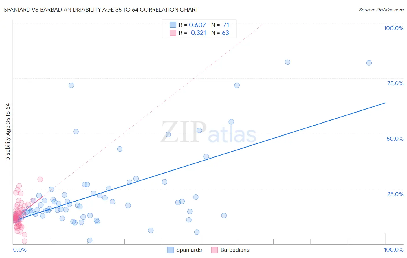 Spaniard vs Barbadian Disability Age 35 to 64