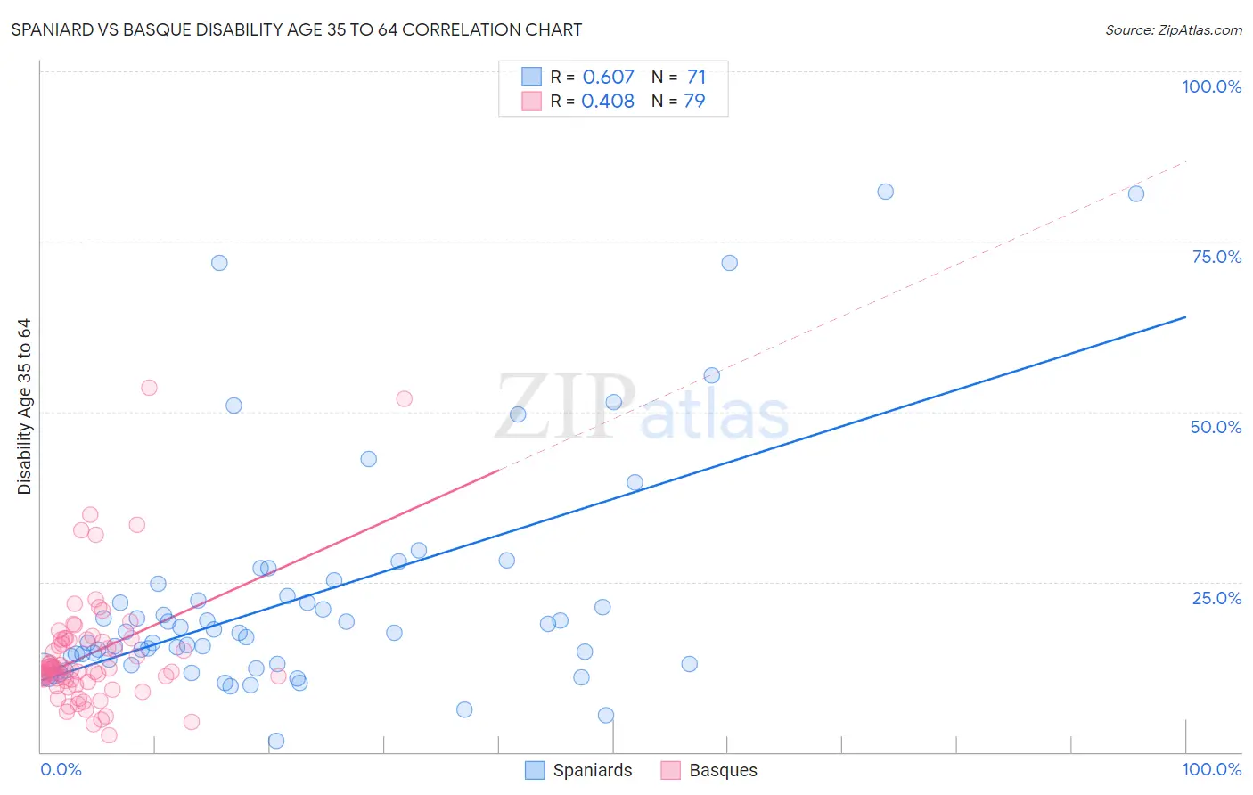 Spaniard vs Basque Disability Age 35 to 64