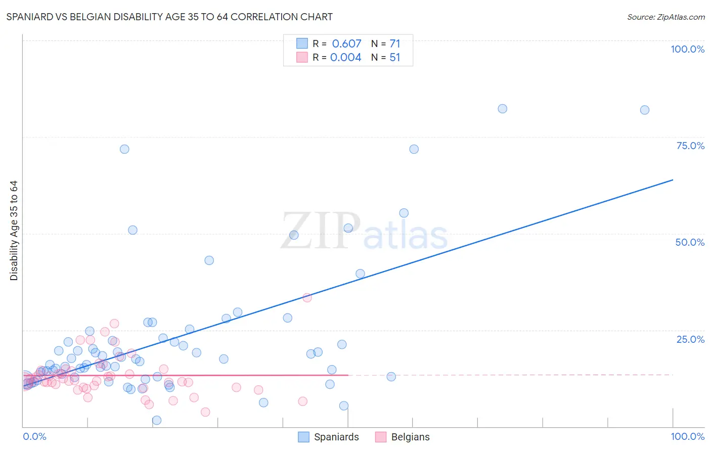 Spaniard vs Belgian Disability Age 35 to 64