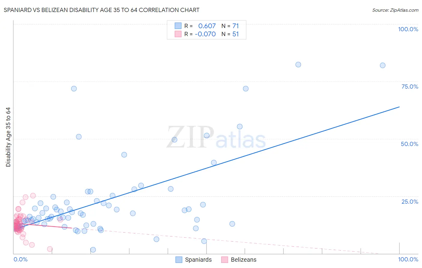 Spaniard vs Belizean Disability Age 35 to 64