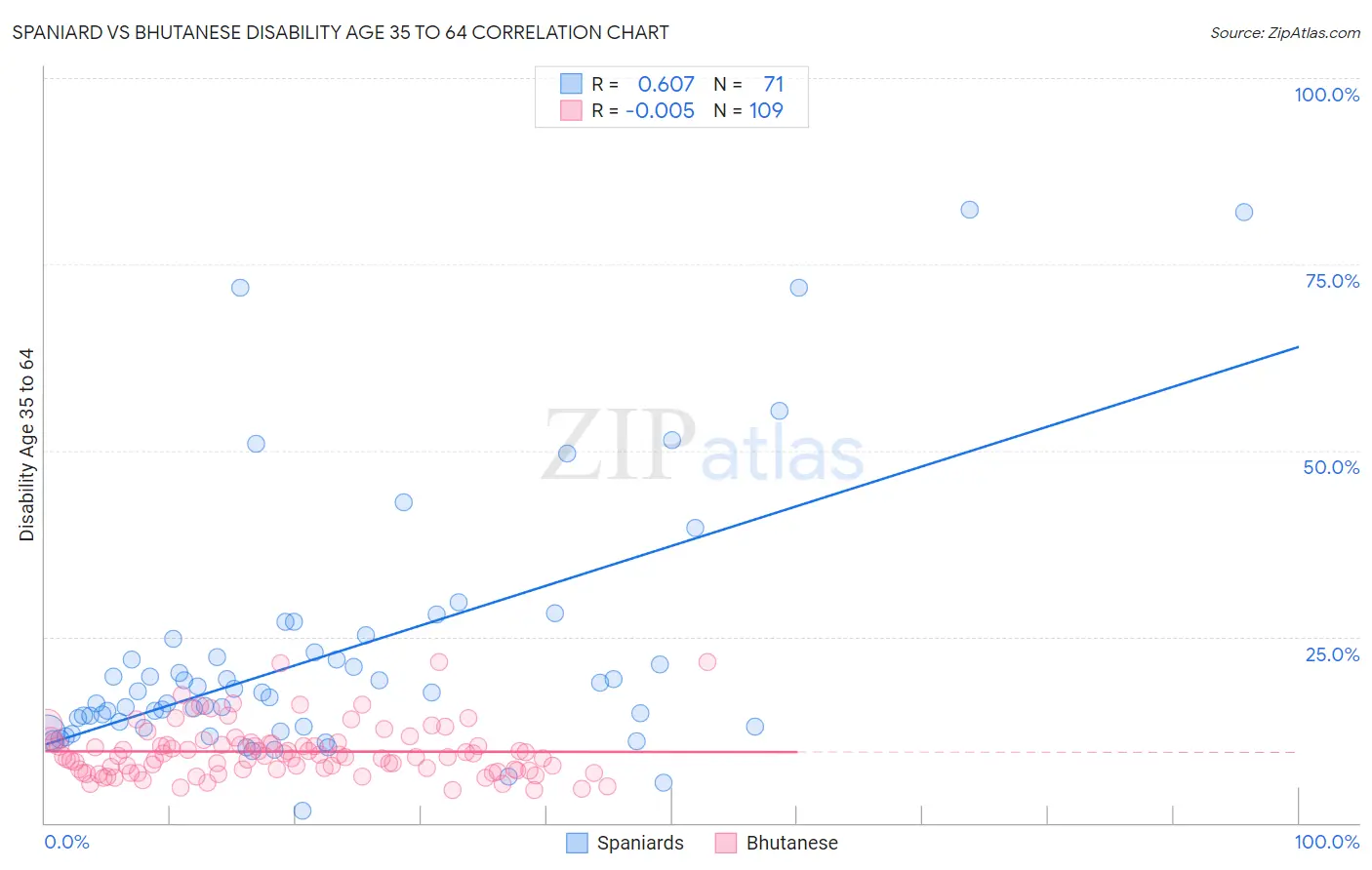 Spaniard vs Bhutanese Disability Age 35 to 64