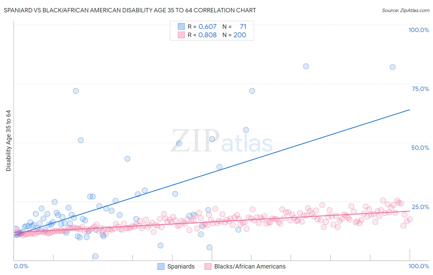 Spaniard vs Black/African American Disability Age 35 to 64