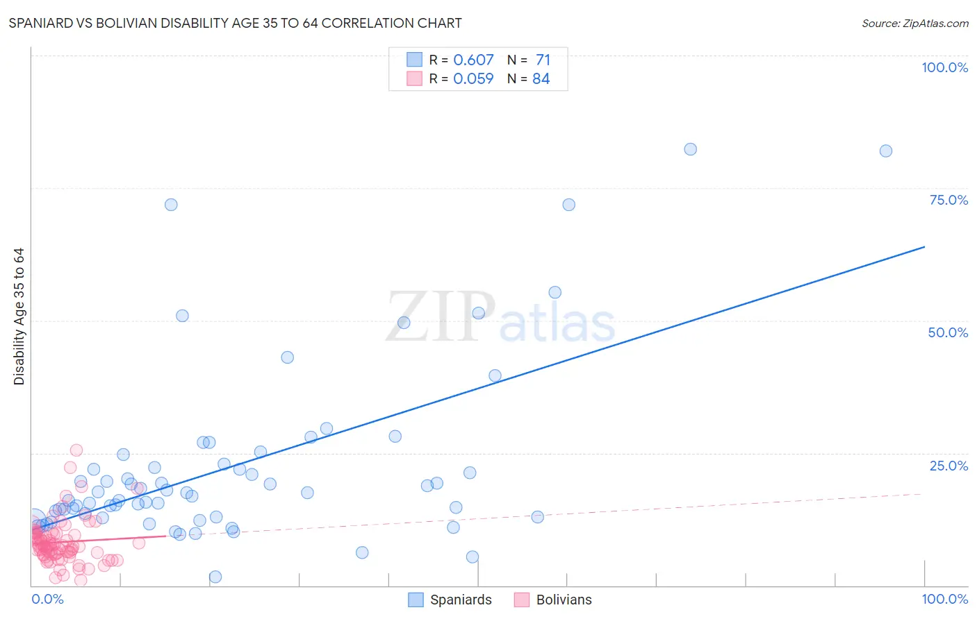 Spaniard vs Bolivian Disability Age 35 to 64