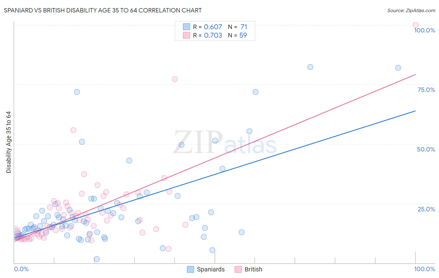 Spaniard vs British Disability Age 35 to 64