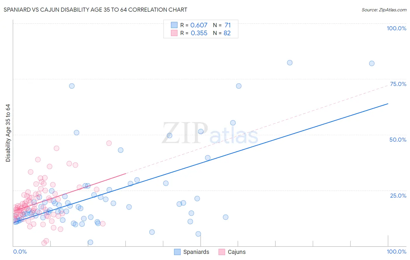 Spaniard vs Cajun Disability Age 35 to 64