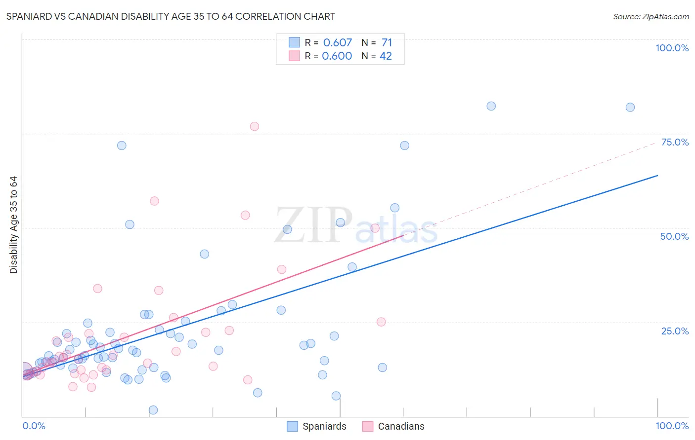 Spaniard vs Canadian Disability Age 35 to 64