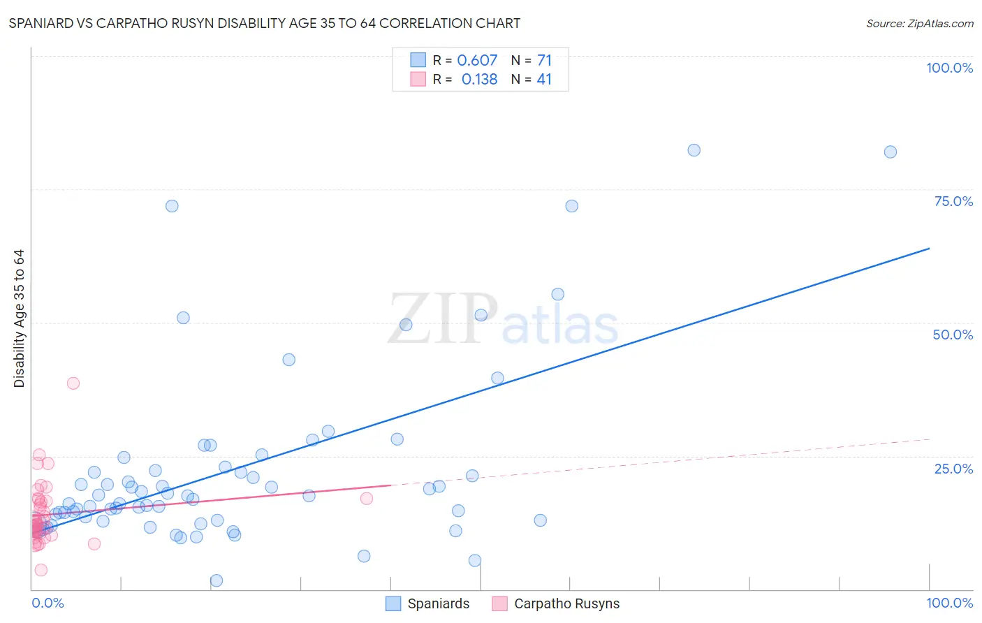 Spaniard vs Carpatho Rusyn Disability Age 35 to 64