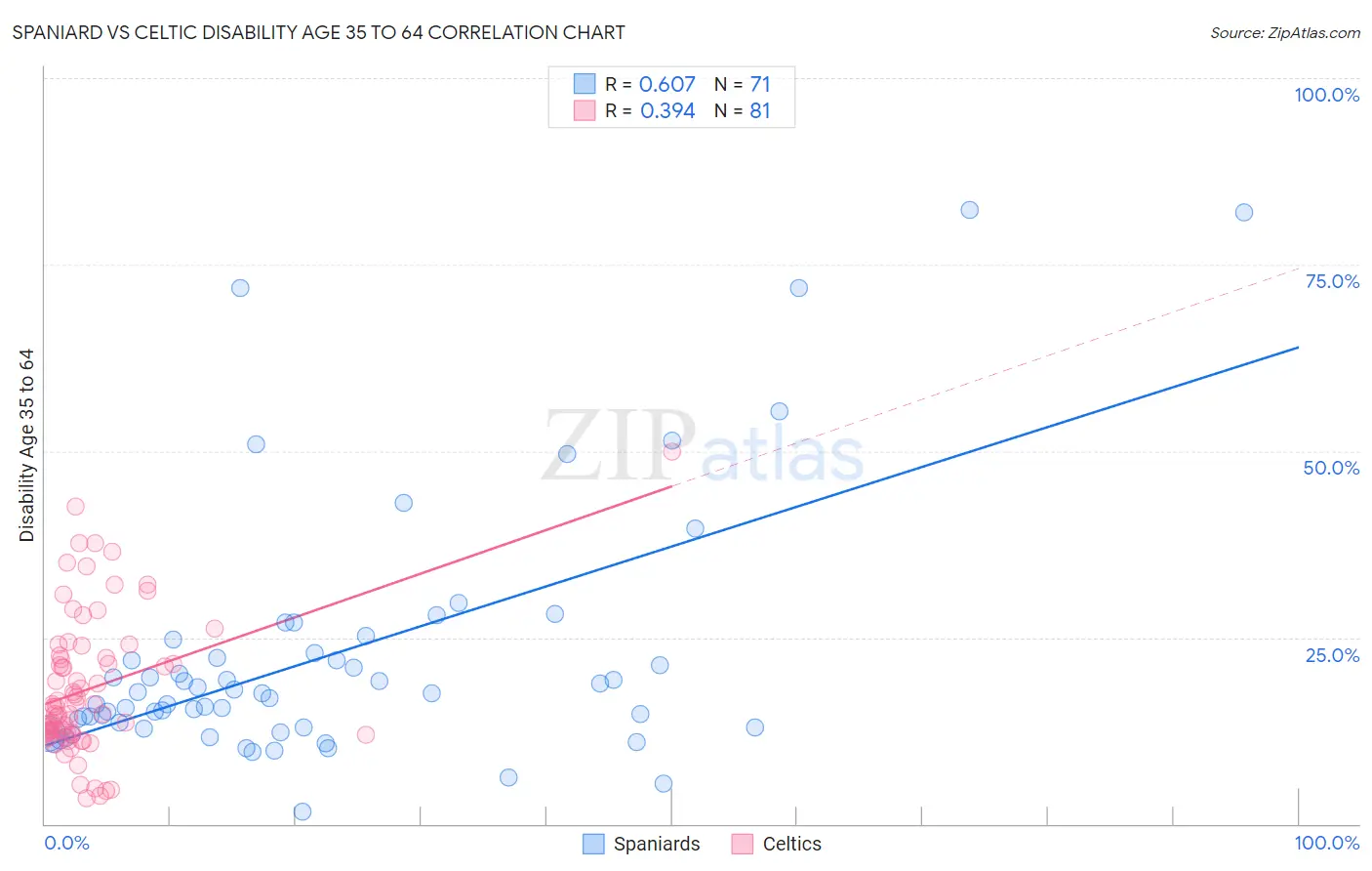 Spaniard vs Celtic Disability Age 35 to 64