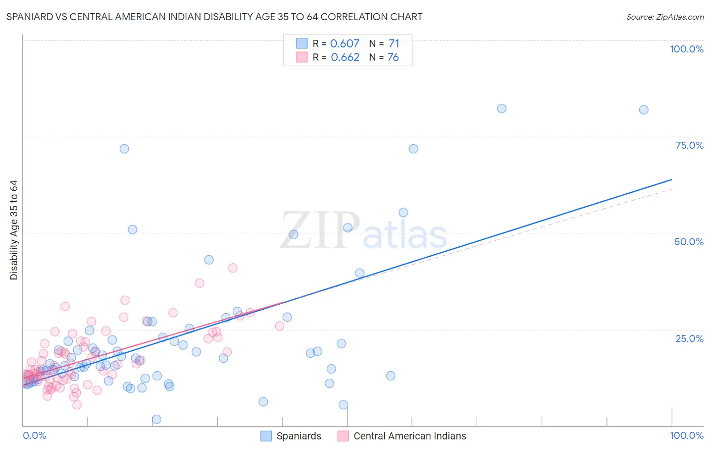 Spaniard vs Central American Indian Disability Age 35 to 64