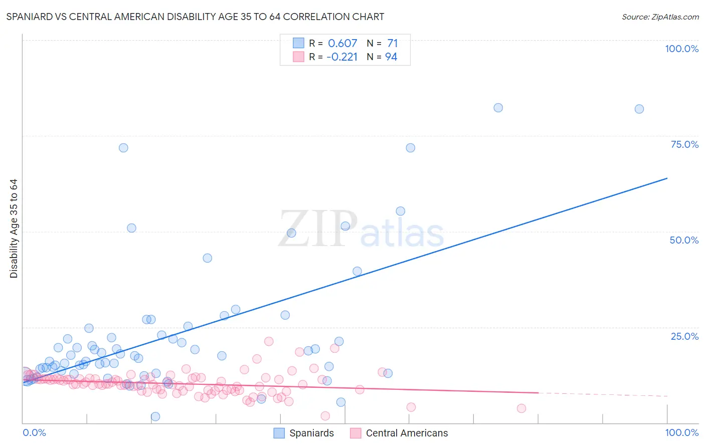 Spaniard vs Central American Disability Age 35 to 64