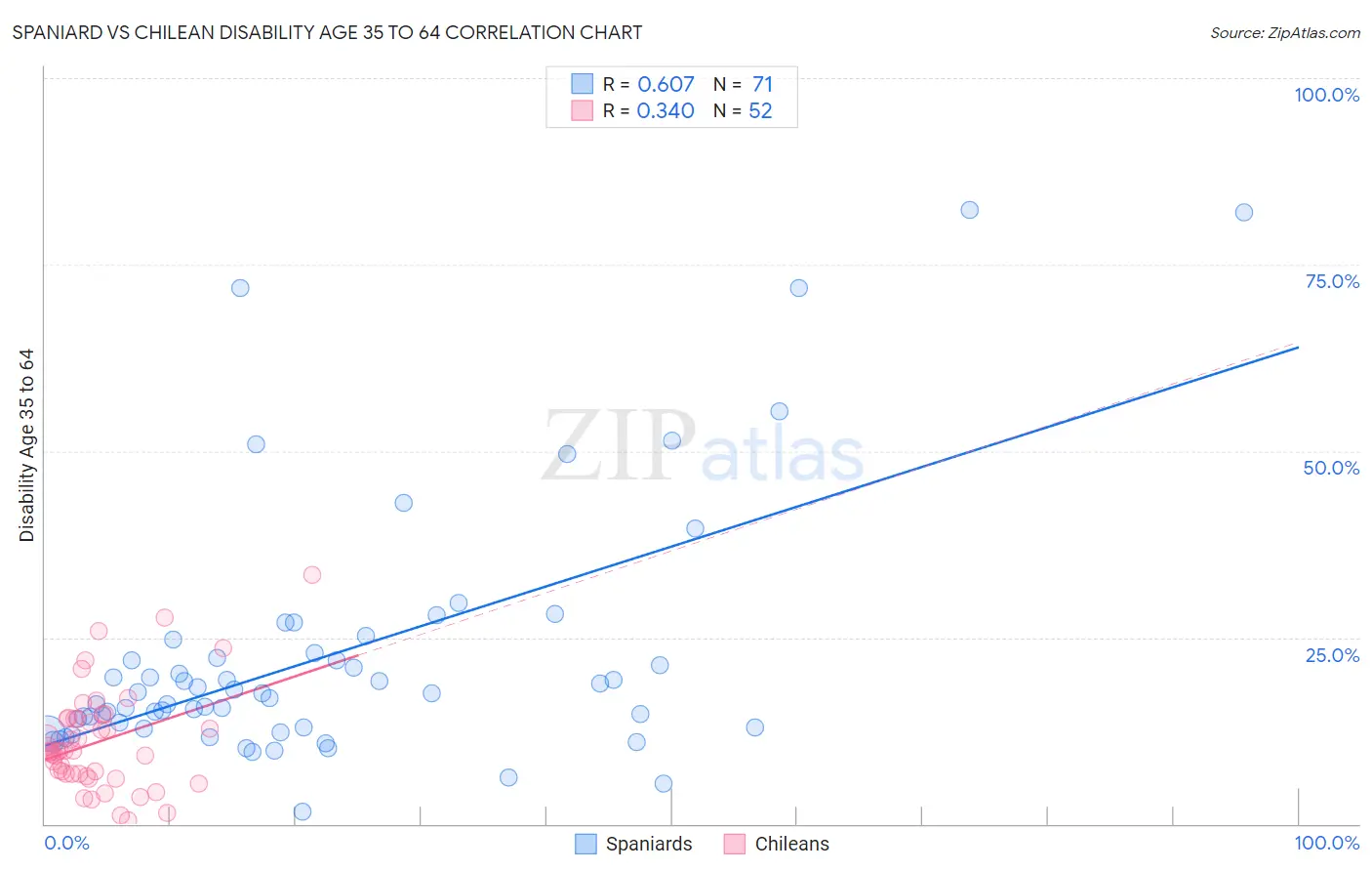 Spaniard vs Chilean Disability Age 35 to 64