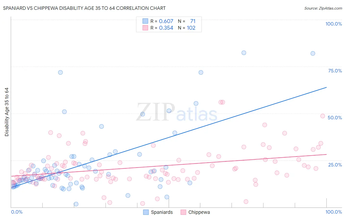 Spaniard vs Chippewa Disability Age 35 to 64