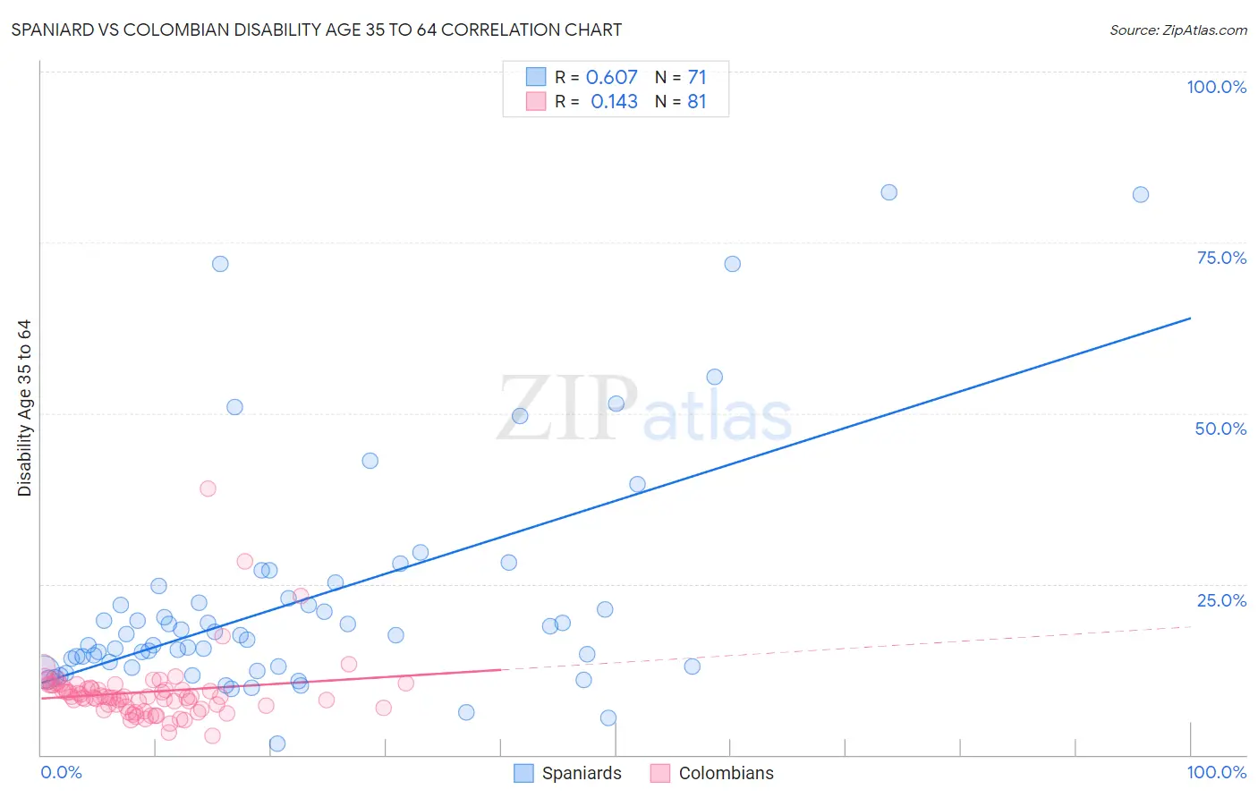 Spaniard vs Colombian Disability Age 35 to 64