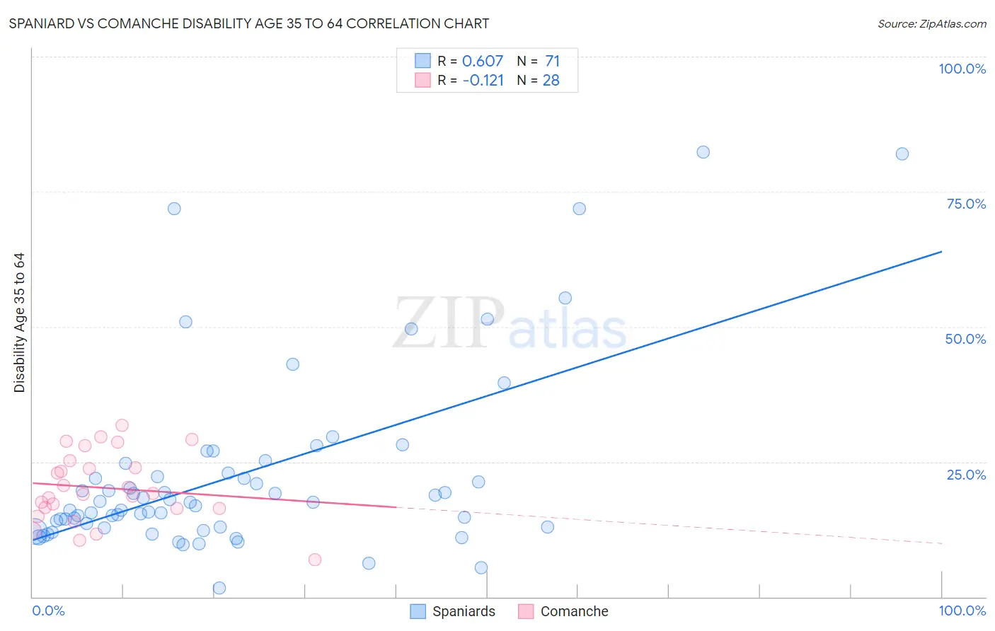 Spaniard vs Comanche Disability Age 35 to 64