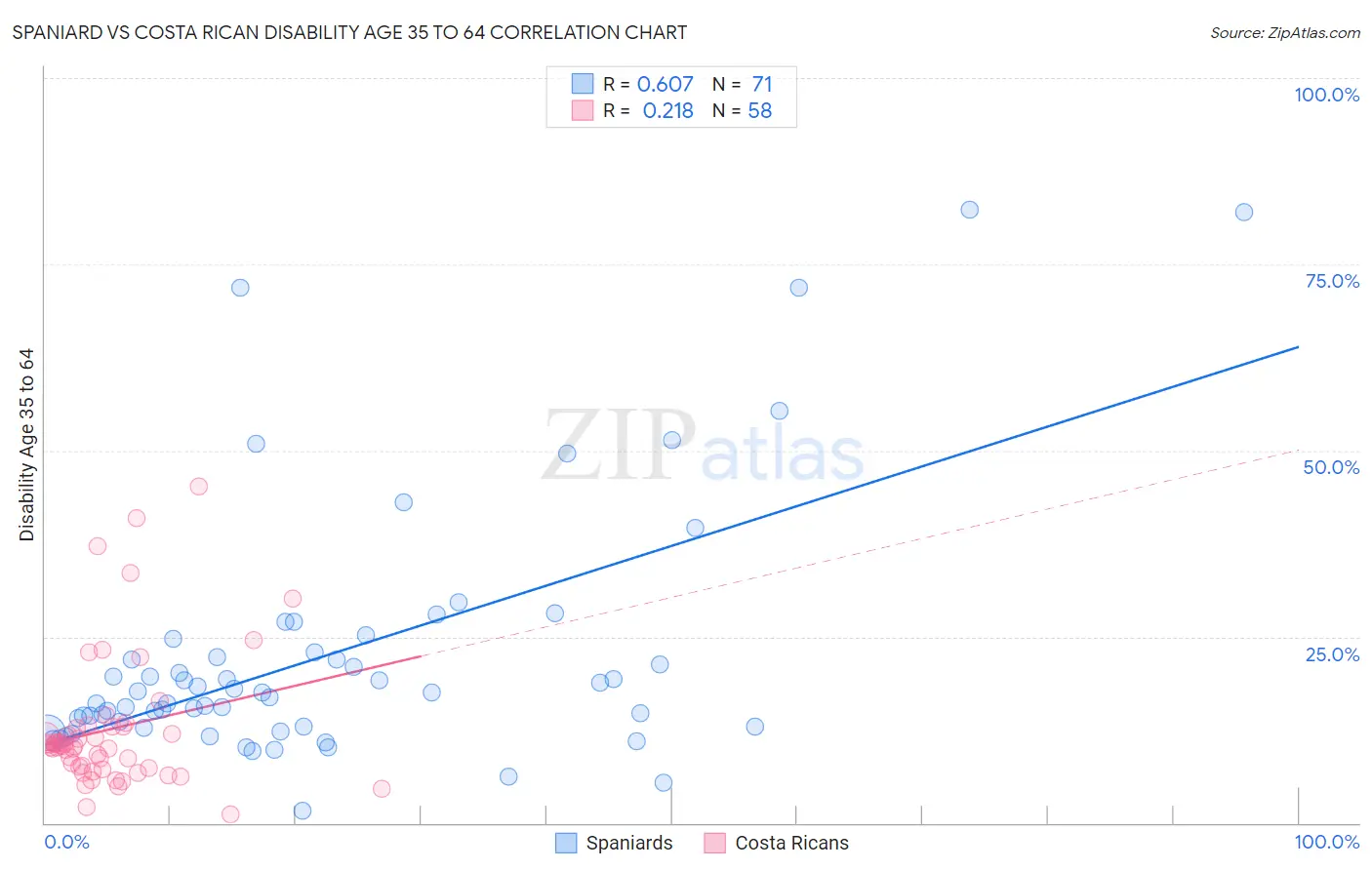 Spaniard vs Costa Rican Disability Age 35 to 64