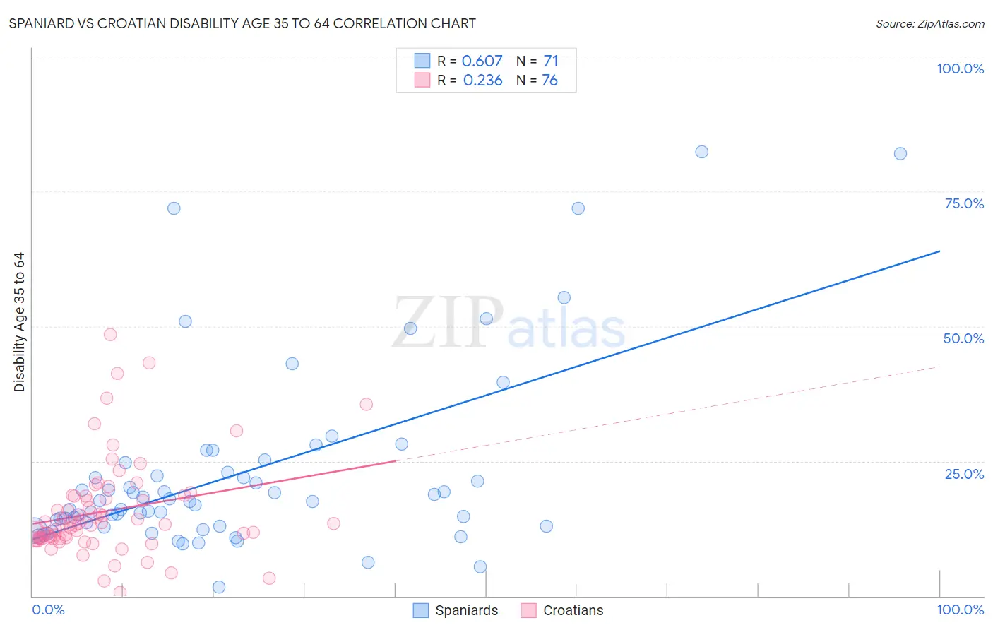 Spaniard vs Croatian Disability Age 35 to 64