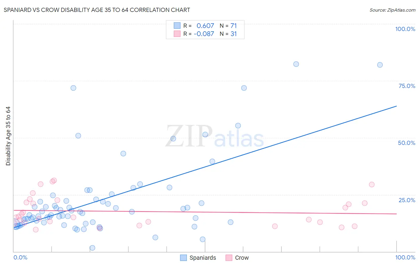 Spaniard vs Crow Disability Age 35 to 64