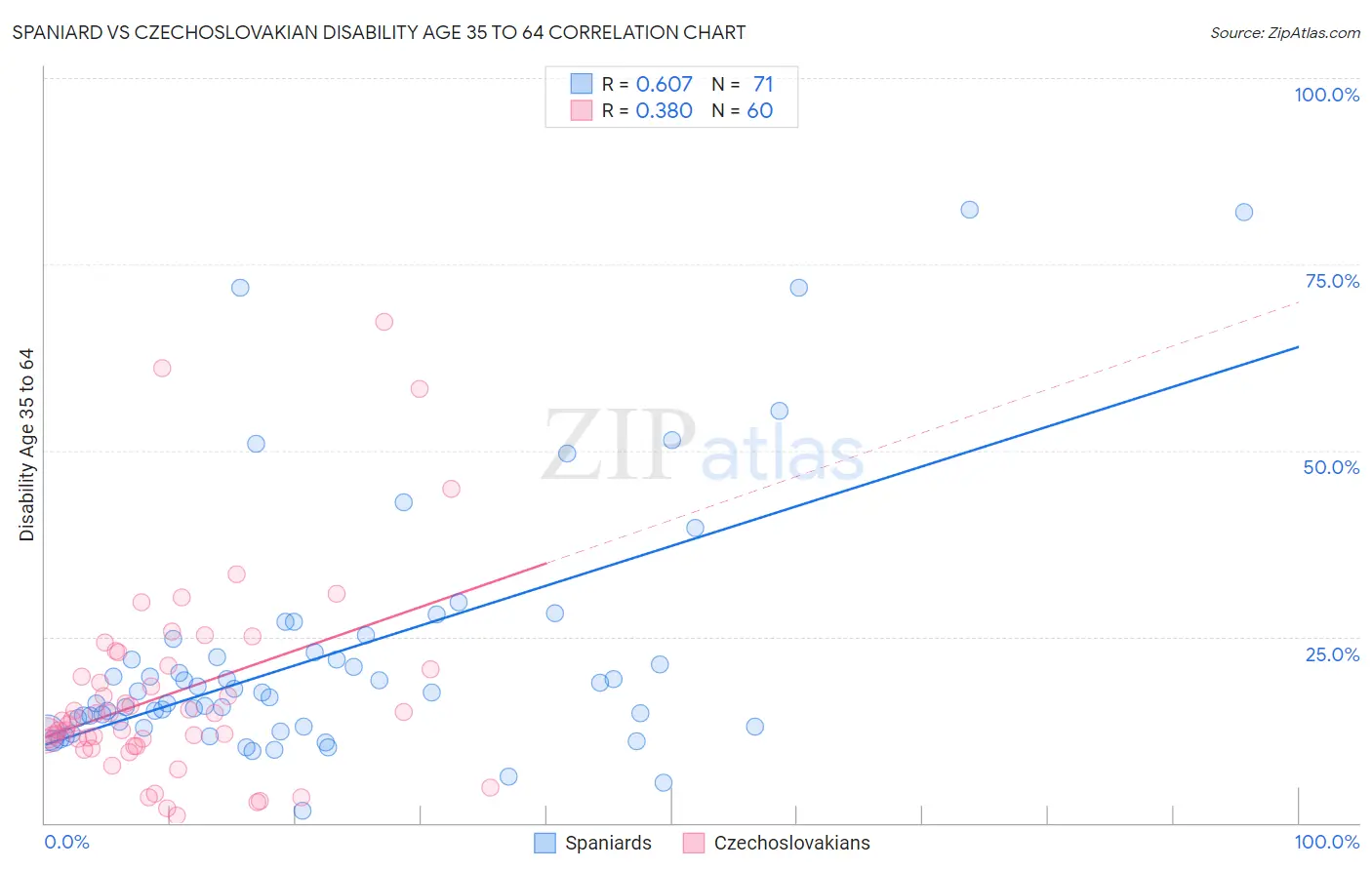 Spaniard vs Czechoslovakian Disability Age 35 to 64