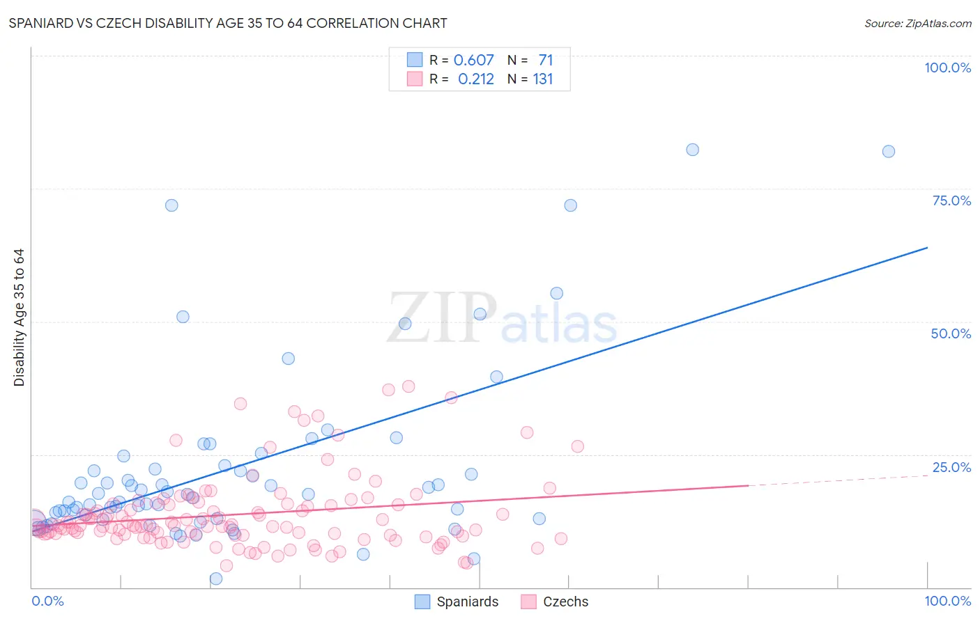 Spaniard vs Czech Disability Age 35 to 64