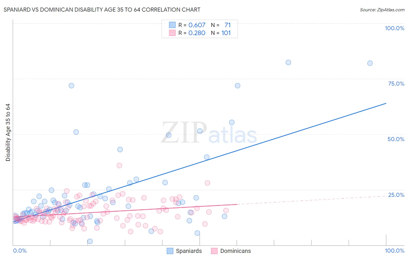 Spaniard vs Dominican Disability Age 35 to 64