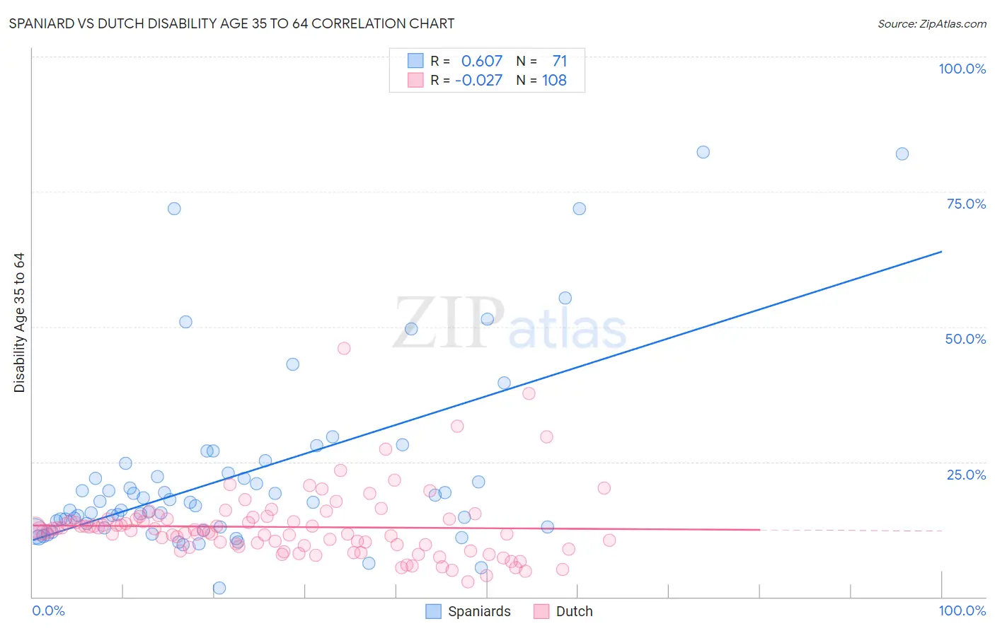 Spaniard vs Dutch Disability Age 35 to 64