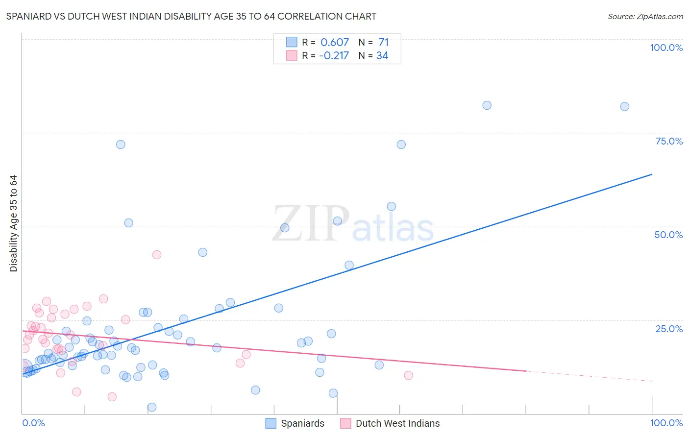 Spaniard vs Dutch West Indian Disability Age 35 to 64