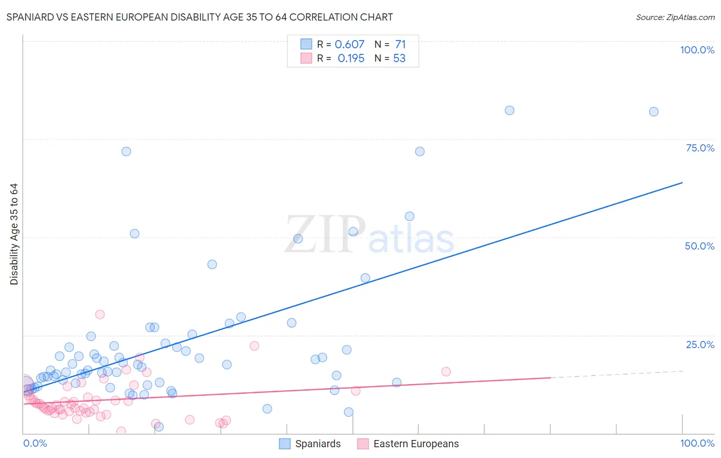 Spaniard vs Eastern European Disability Age 35 to 64