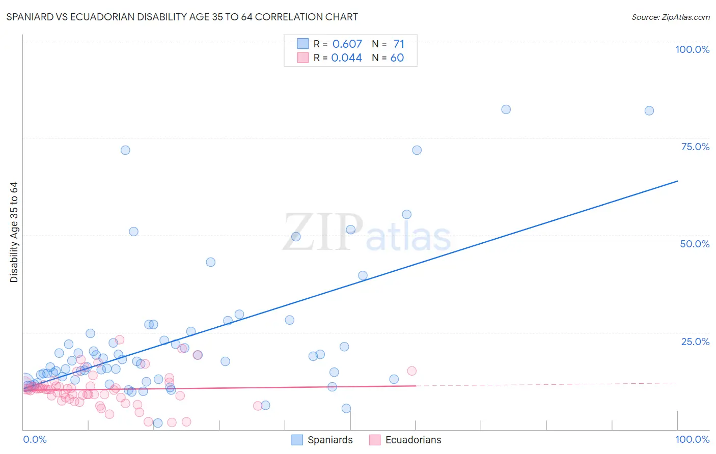 Spaniard vs Ecuadorian Disability Age 35 to 64