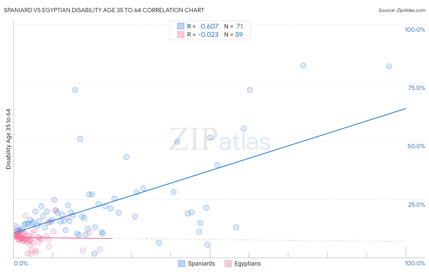 Spaniard vs Egyptian Disability Age 35 to 64