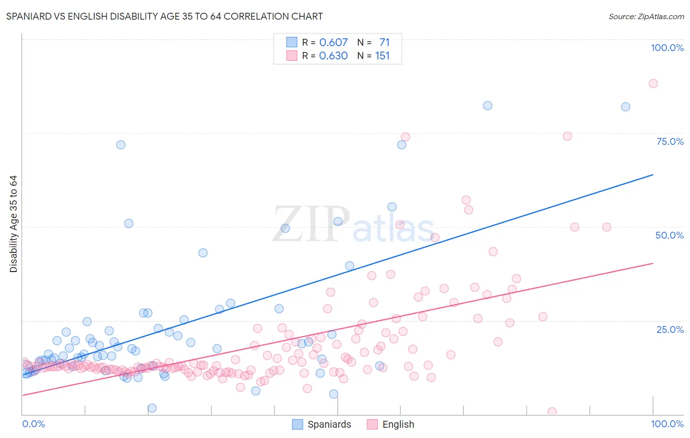 Spaniard vs English Disability Age 35 to 64