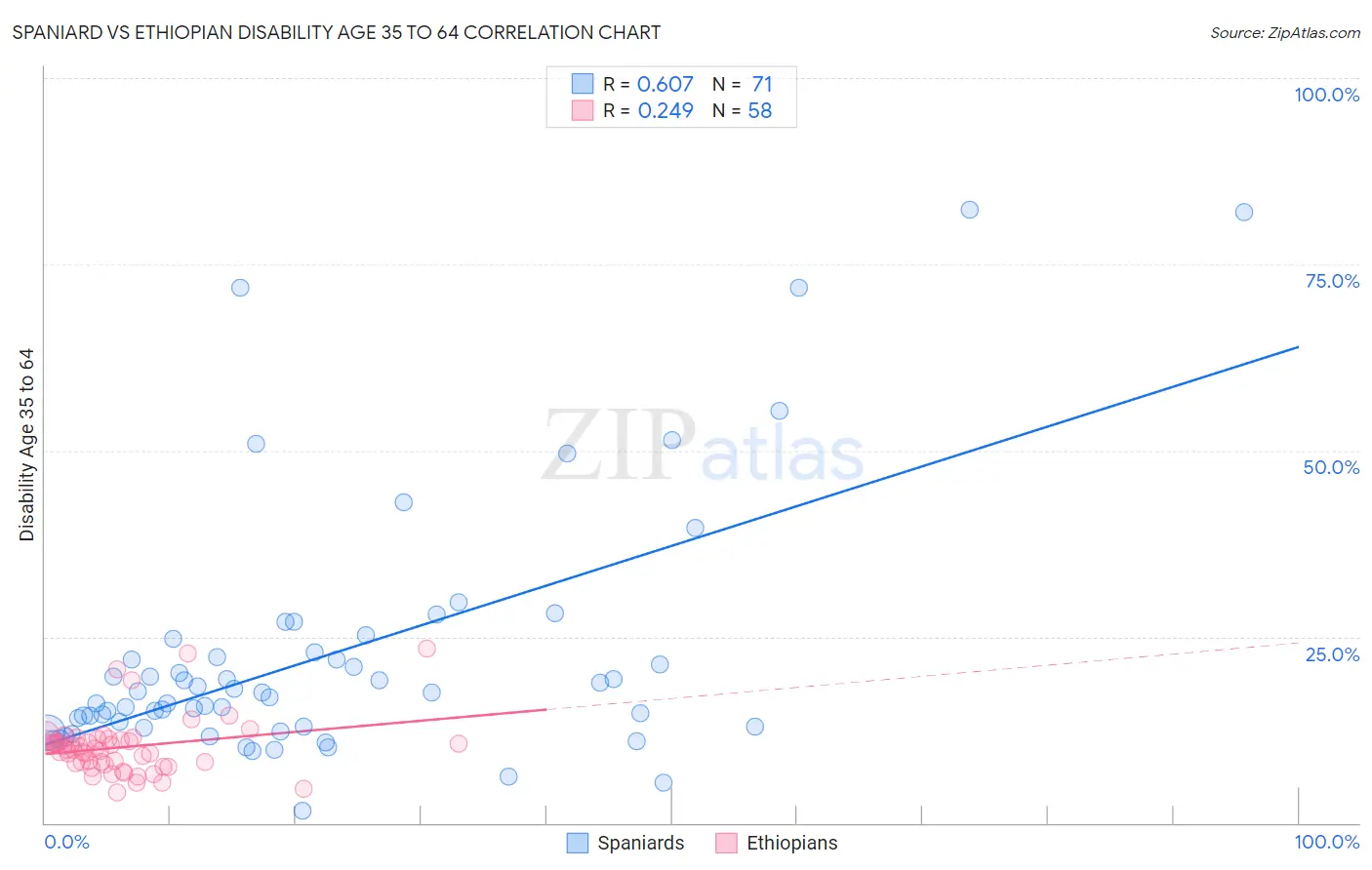 Spaniard vs Ethiopian Disability Age 35 to 64