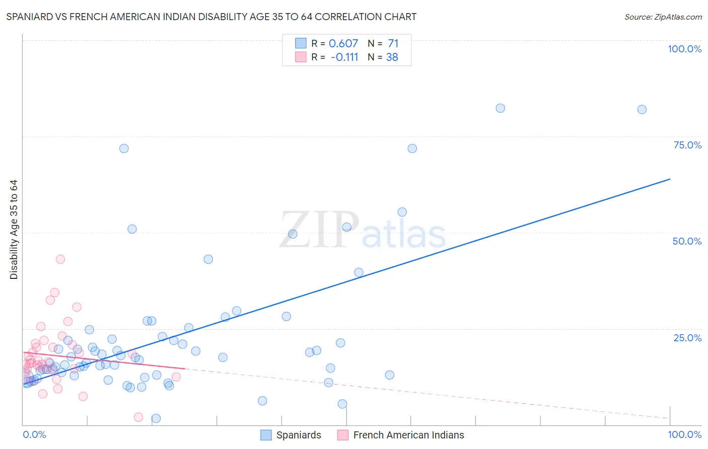 Spaniard vs French American Indian Disability Age 35 to 64