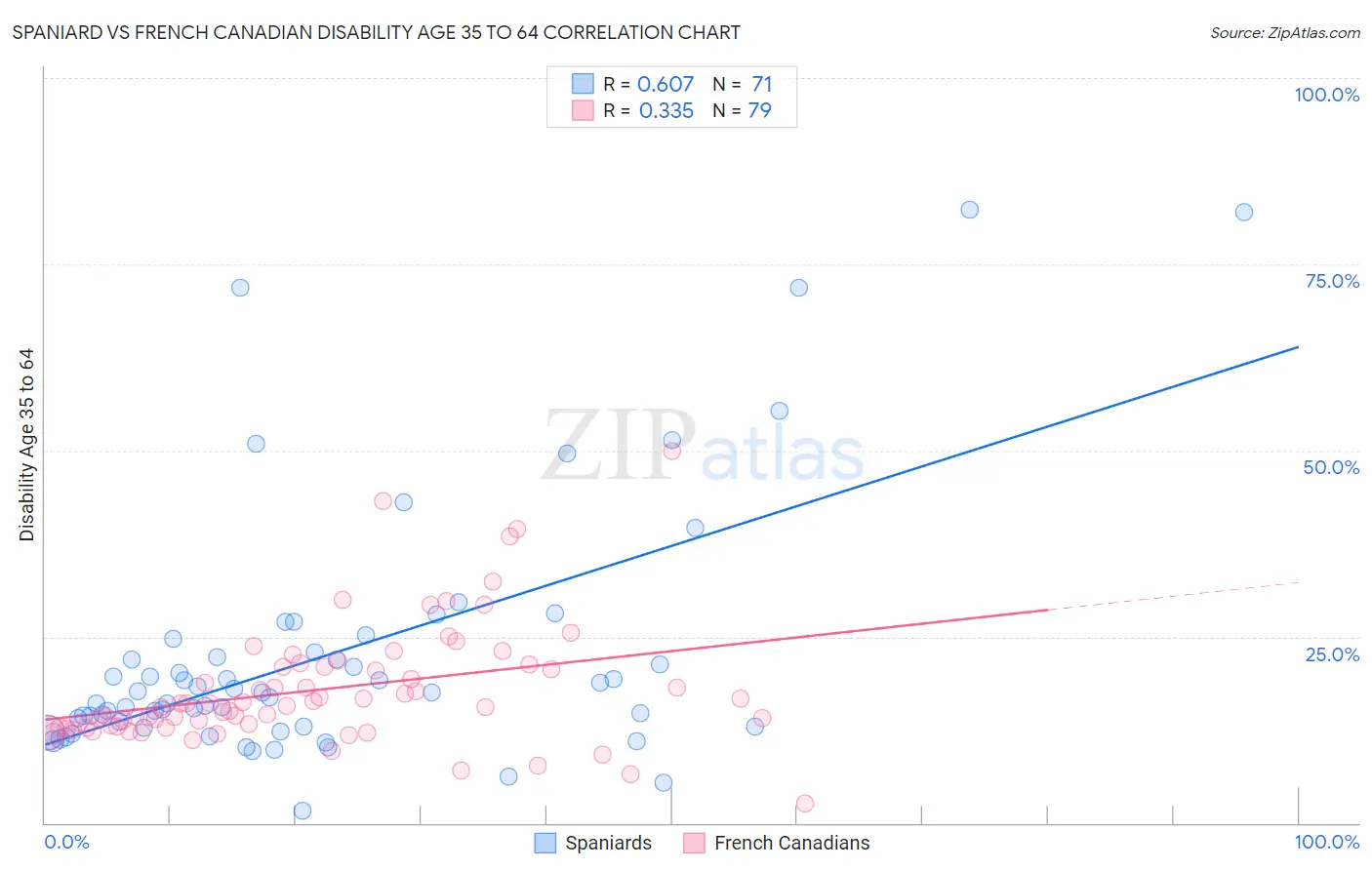 Spaniard vs French Canadian Disability Age 35 to 64