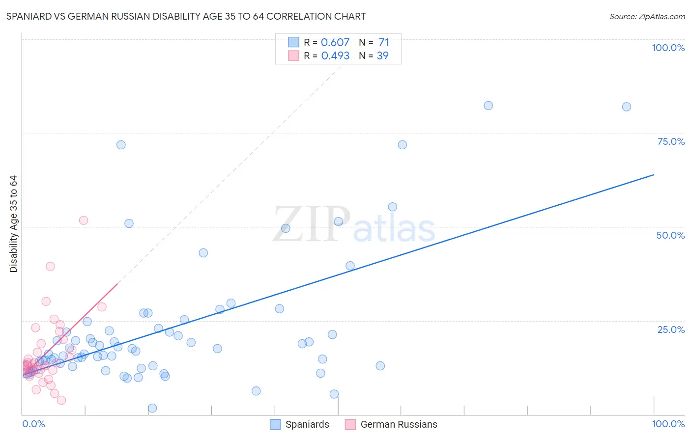 Spaniard vs German Russian Disability Age 35 to 64