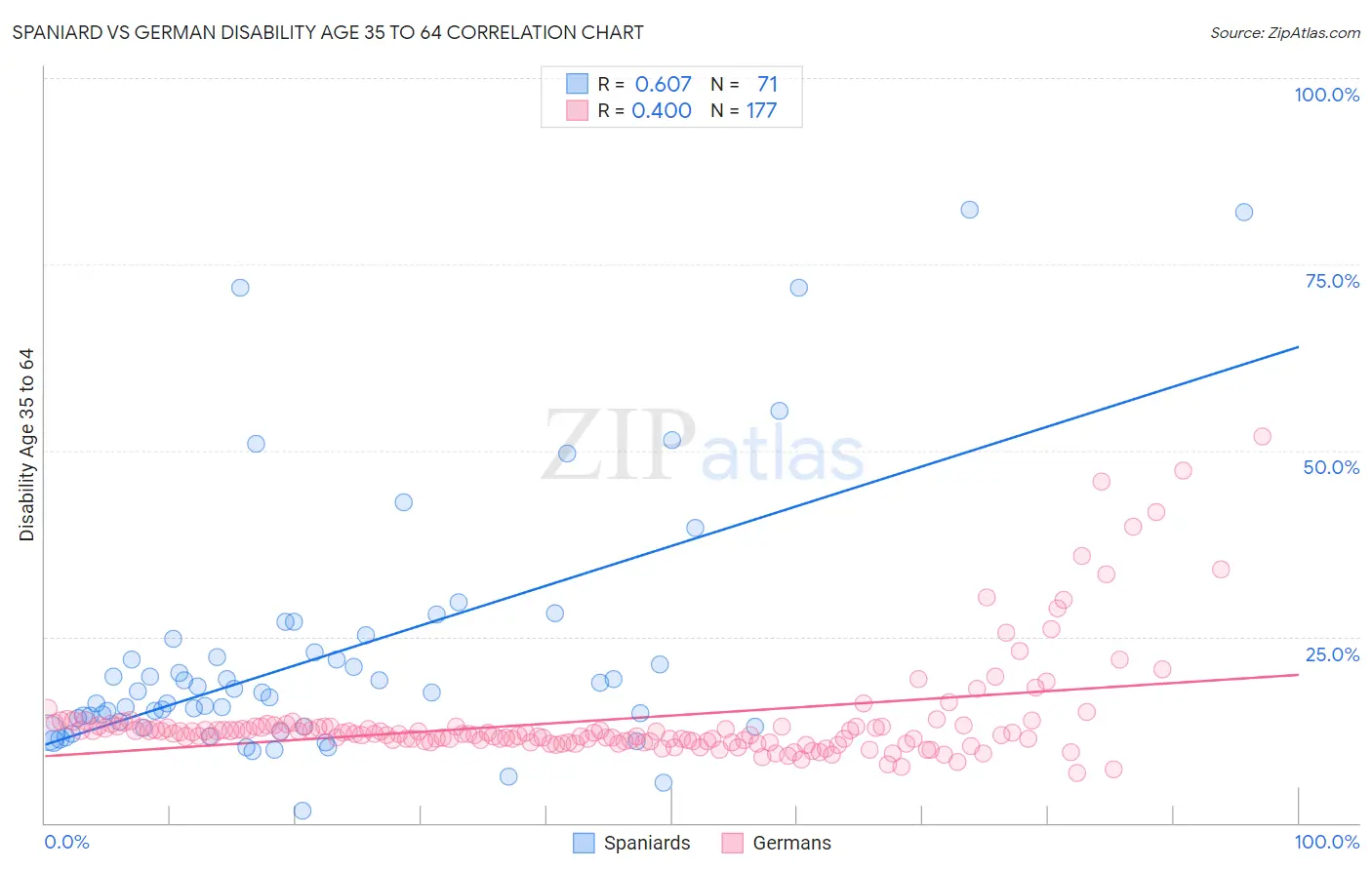 Spaniard vs German Disability Age 35 to 64