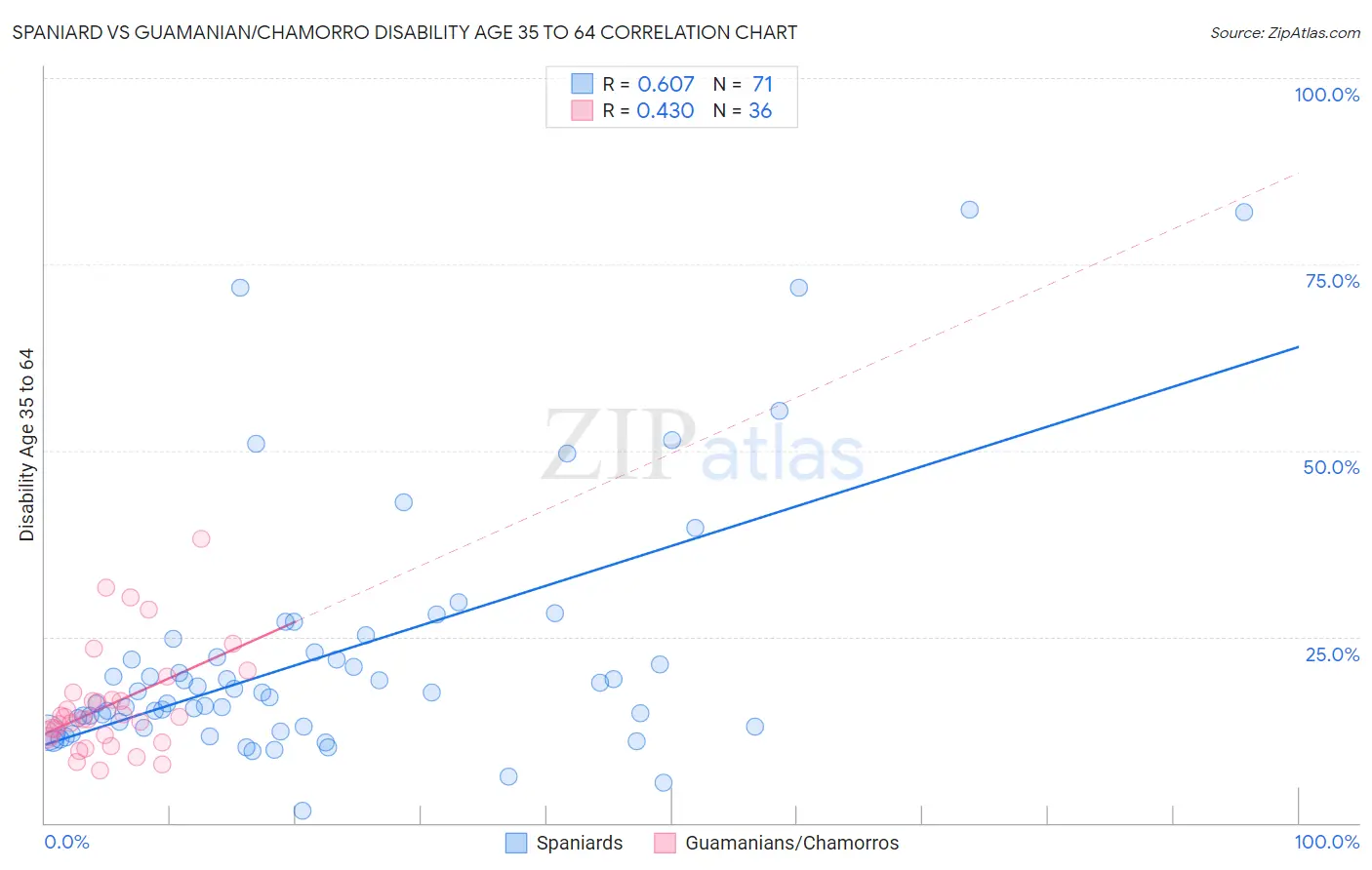 Spaniard vs Guamanian/Chamorro Disability Age 35 to 64